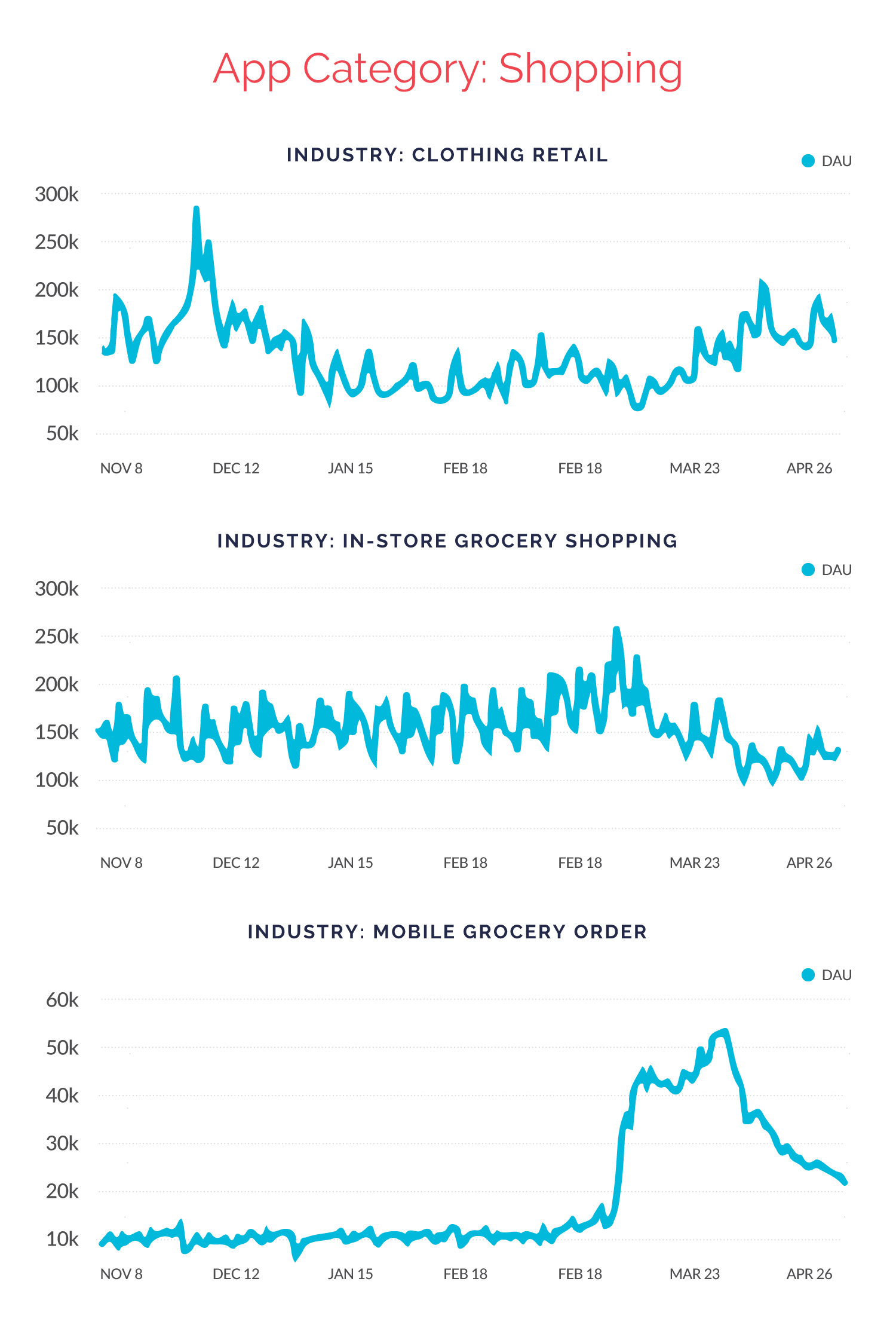 Shopping apps DAU