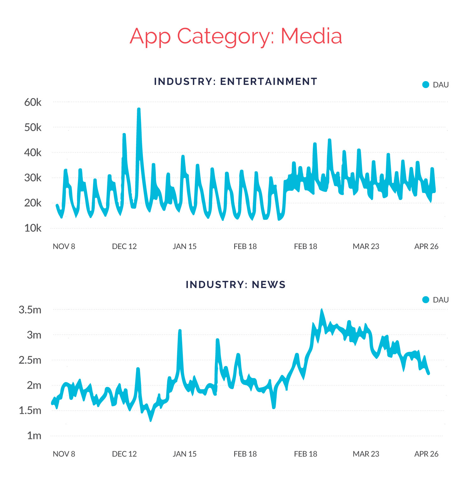 Media apps DAU