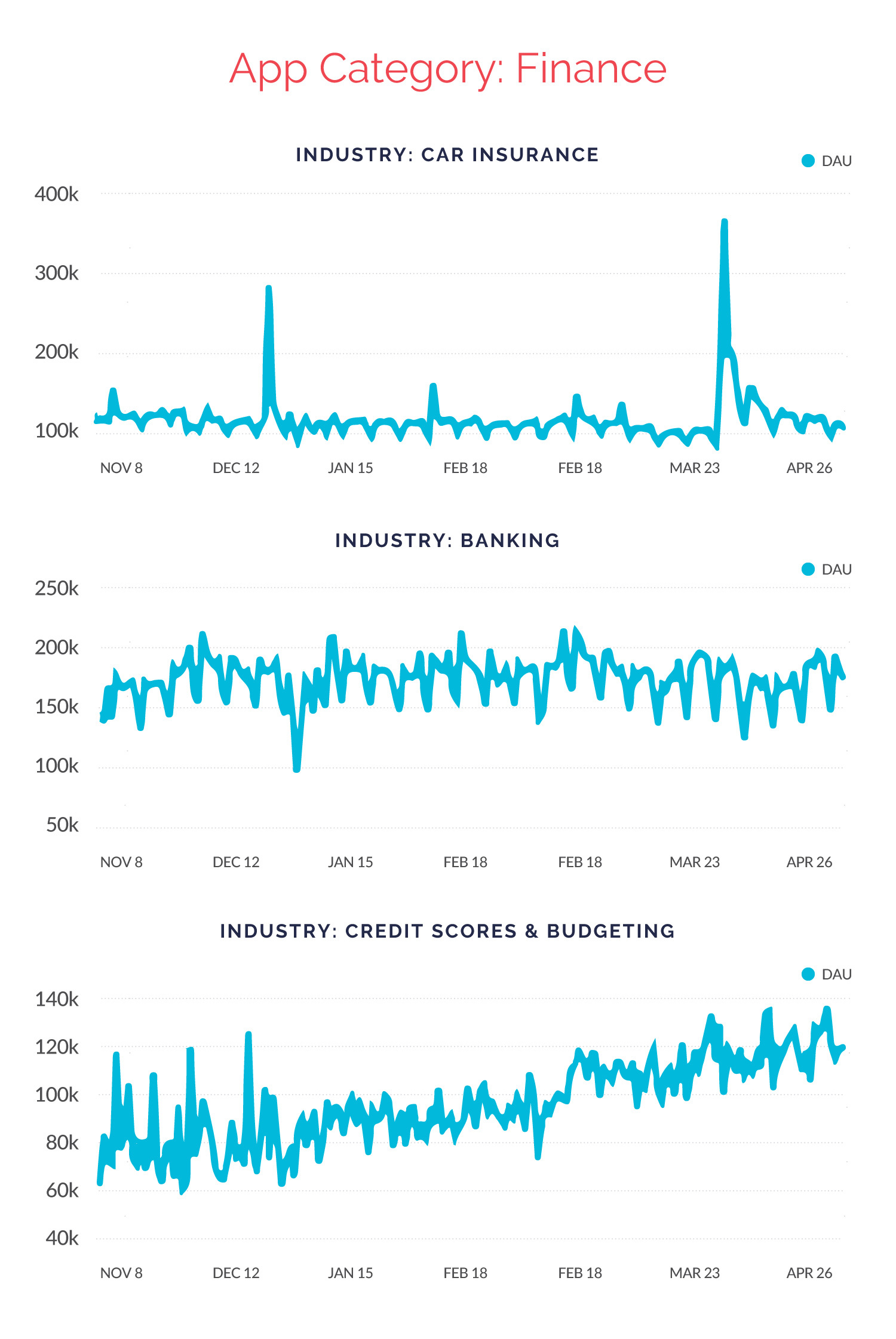 Finance apps DAU