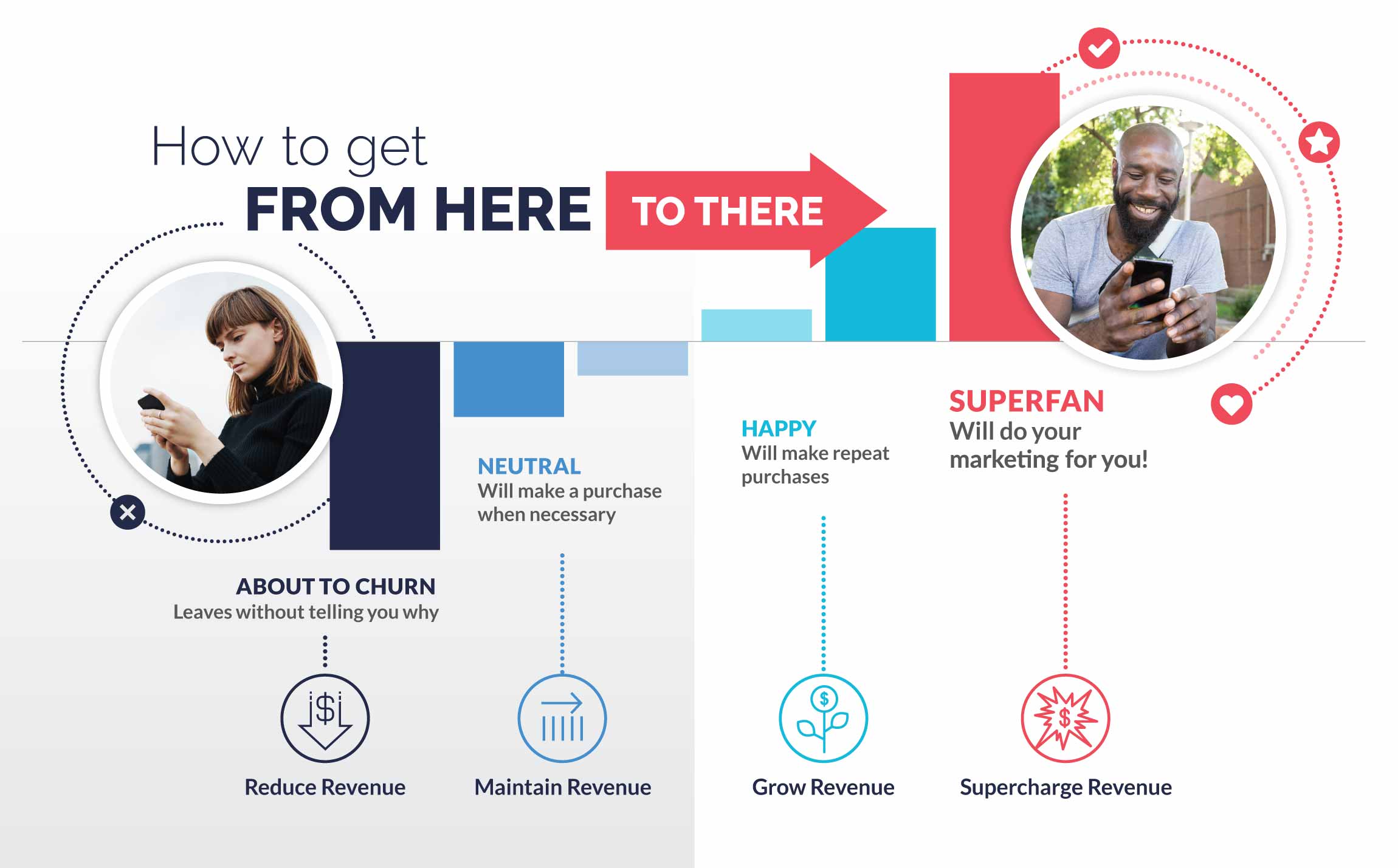 Prevent reduced revenue with customer churn grow revenue with happy customers supercharge revenue with superfans