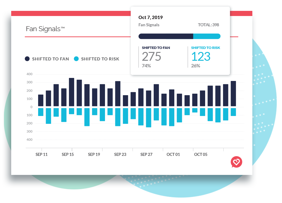 Alchemer Mobile (formerly Apptentive) Fan Signals dashboard showing shift in customer sentiment