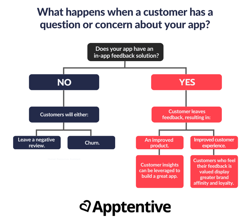 In-app feedback solution flow chart