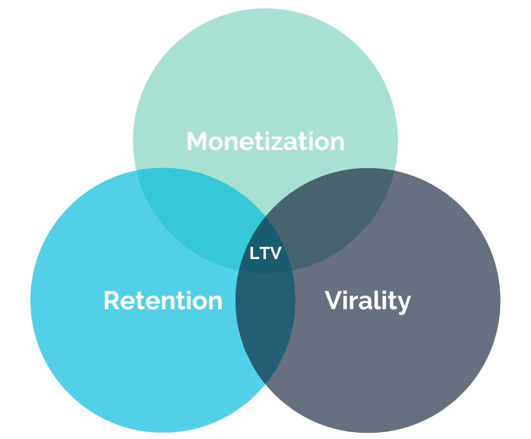 Lifetime value ven diagram