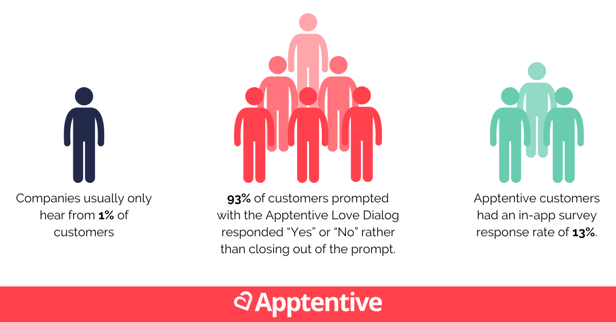 Mobile customer feedback response rates