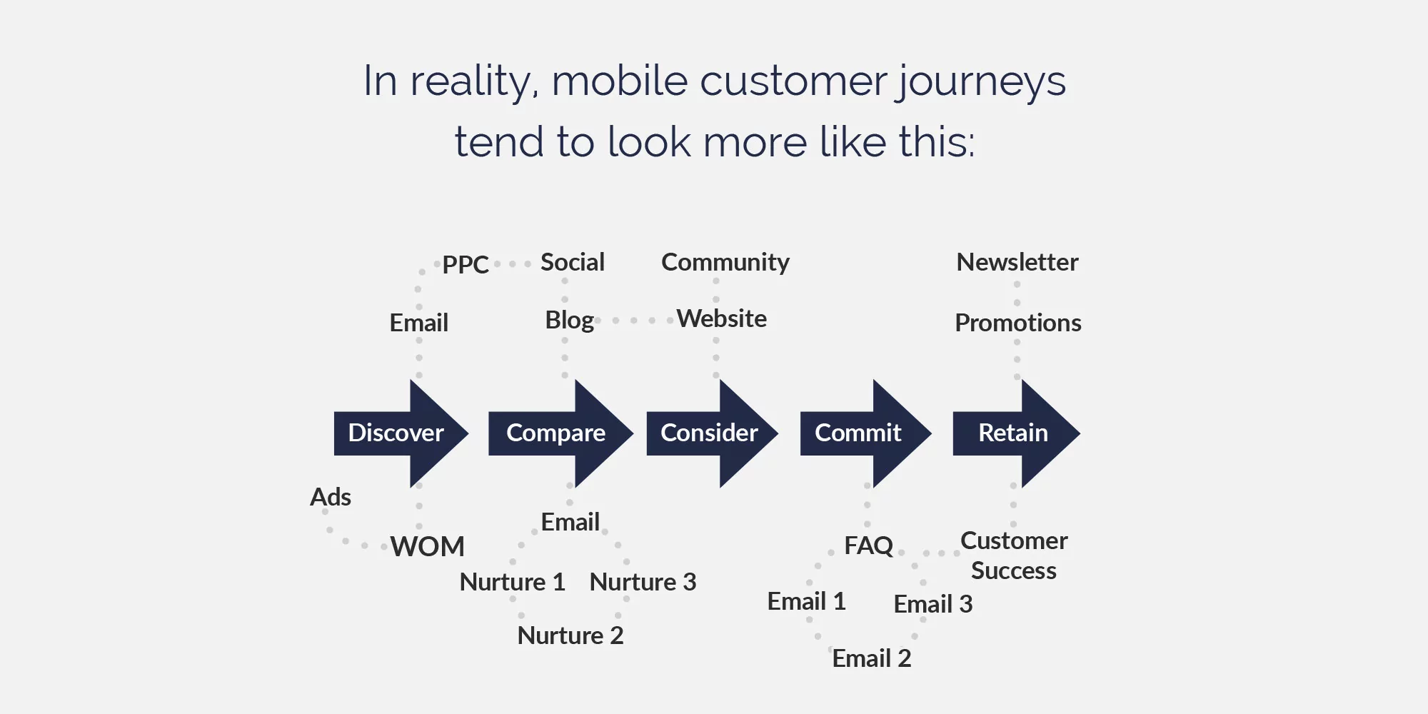 Mobile customer journey