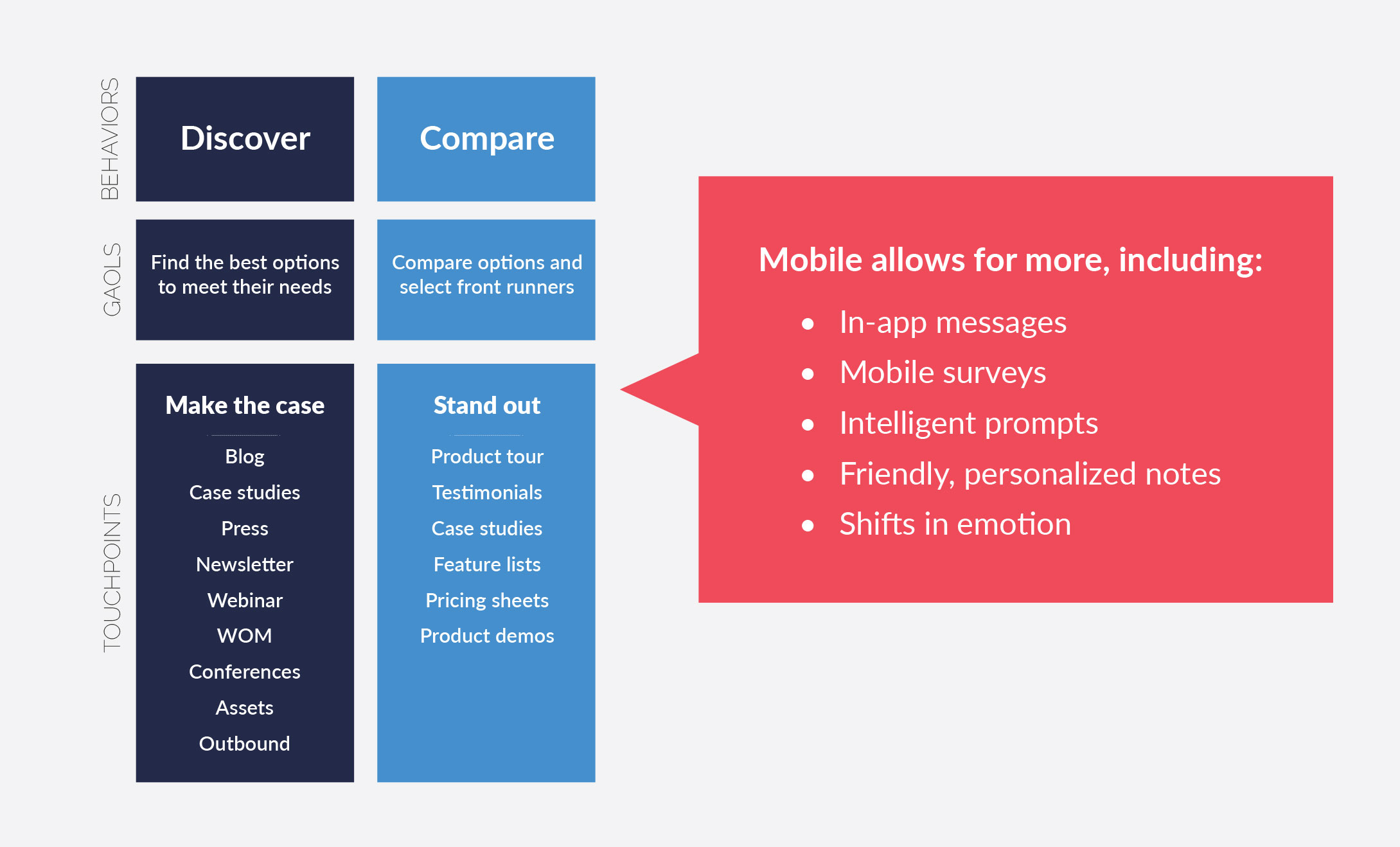 Mobile Customer Journey Map: Discover and Compare