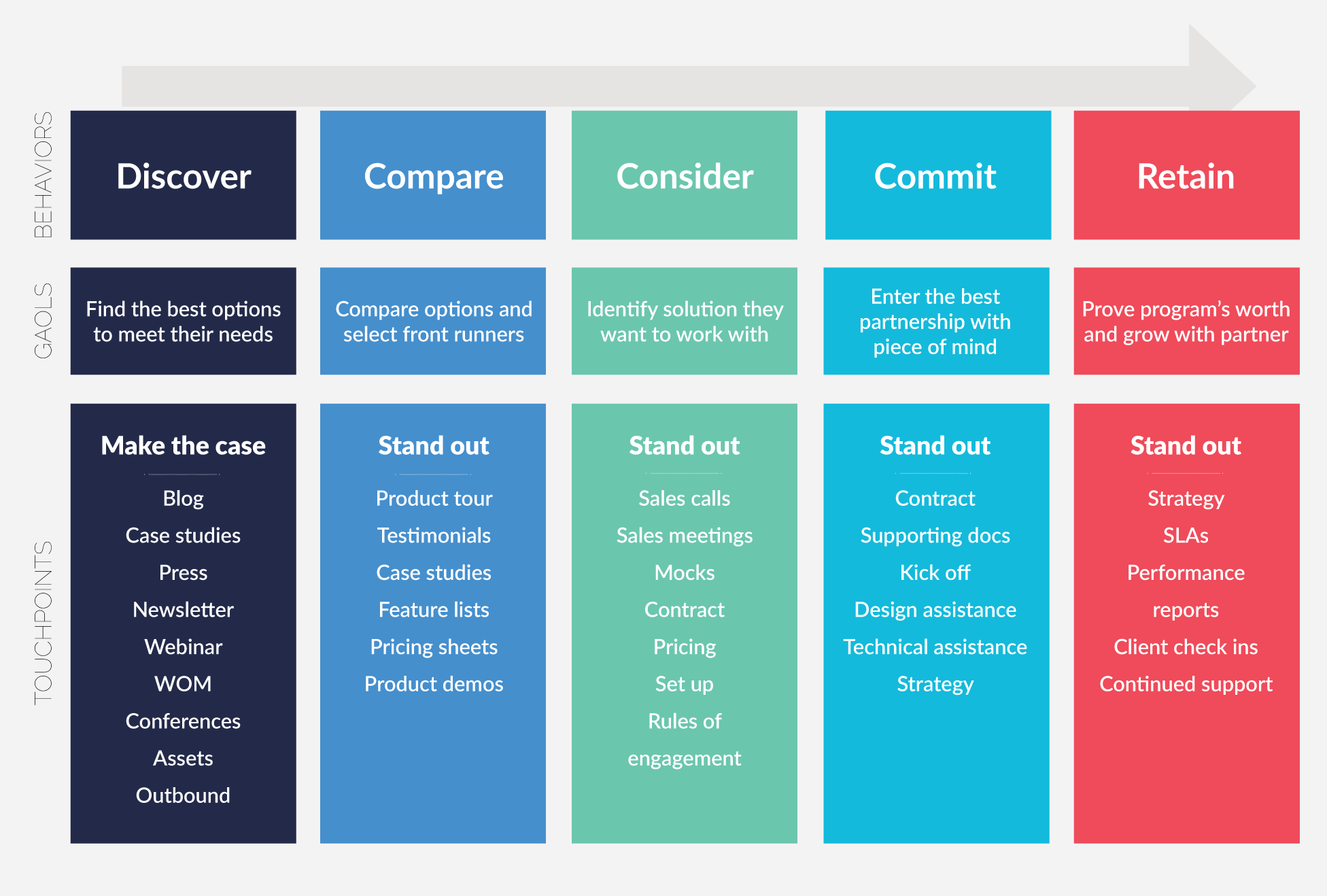 Mobile Customer Journey Map