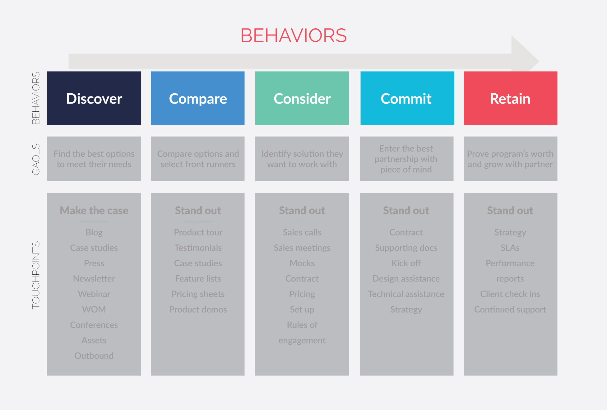 Mobile Customer Journey Map: Behaviors