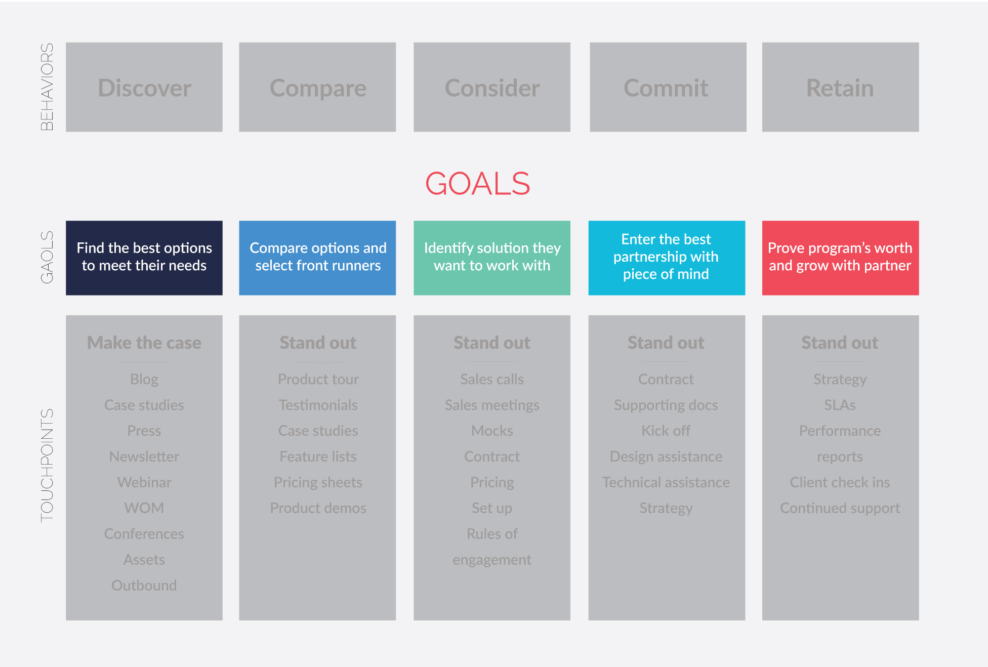 Mobile Customer Journey Map: Goals