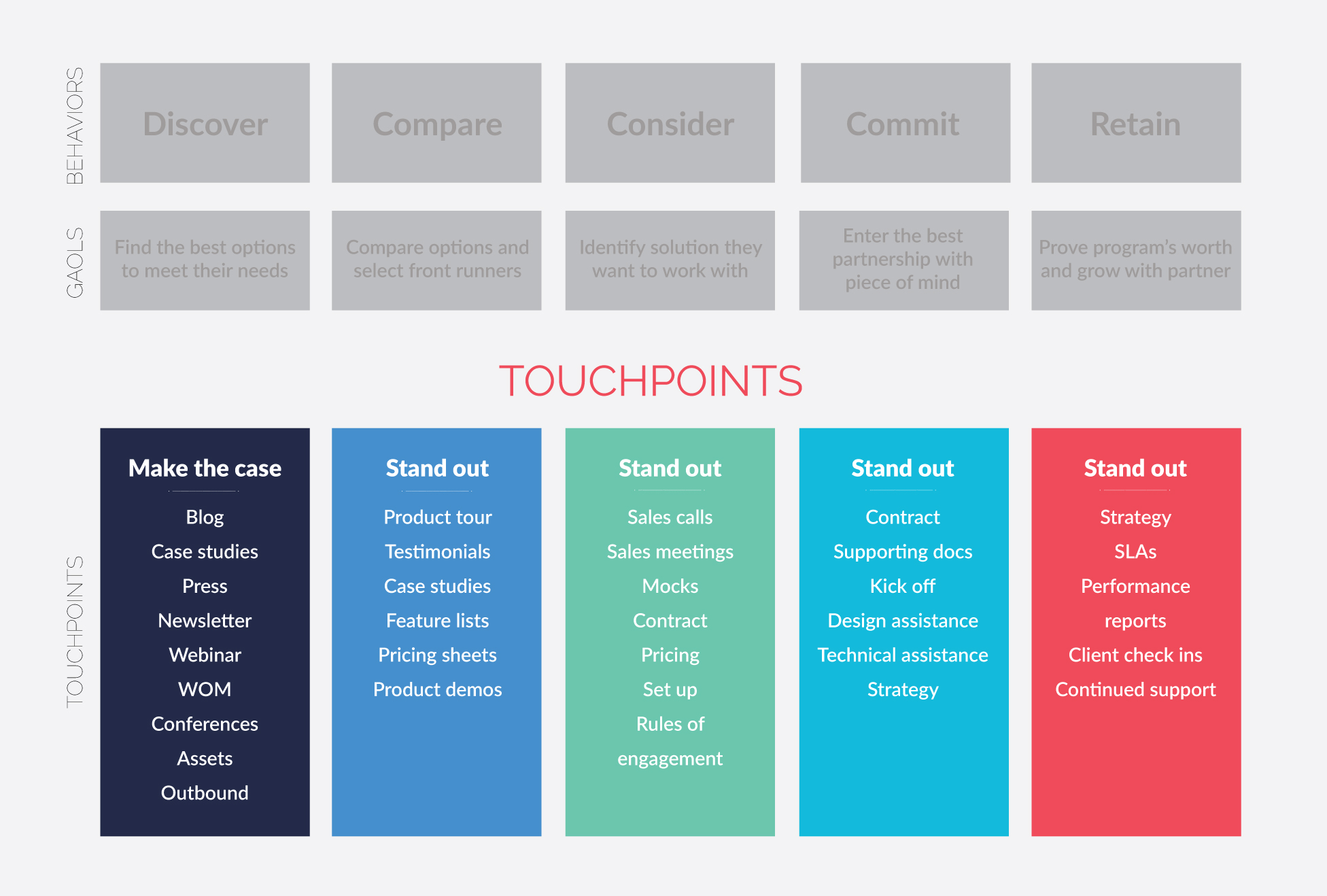 Mobile Customer Journey Map: Touchpoints