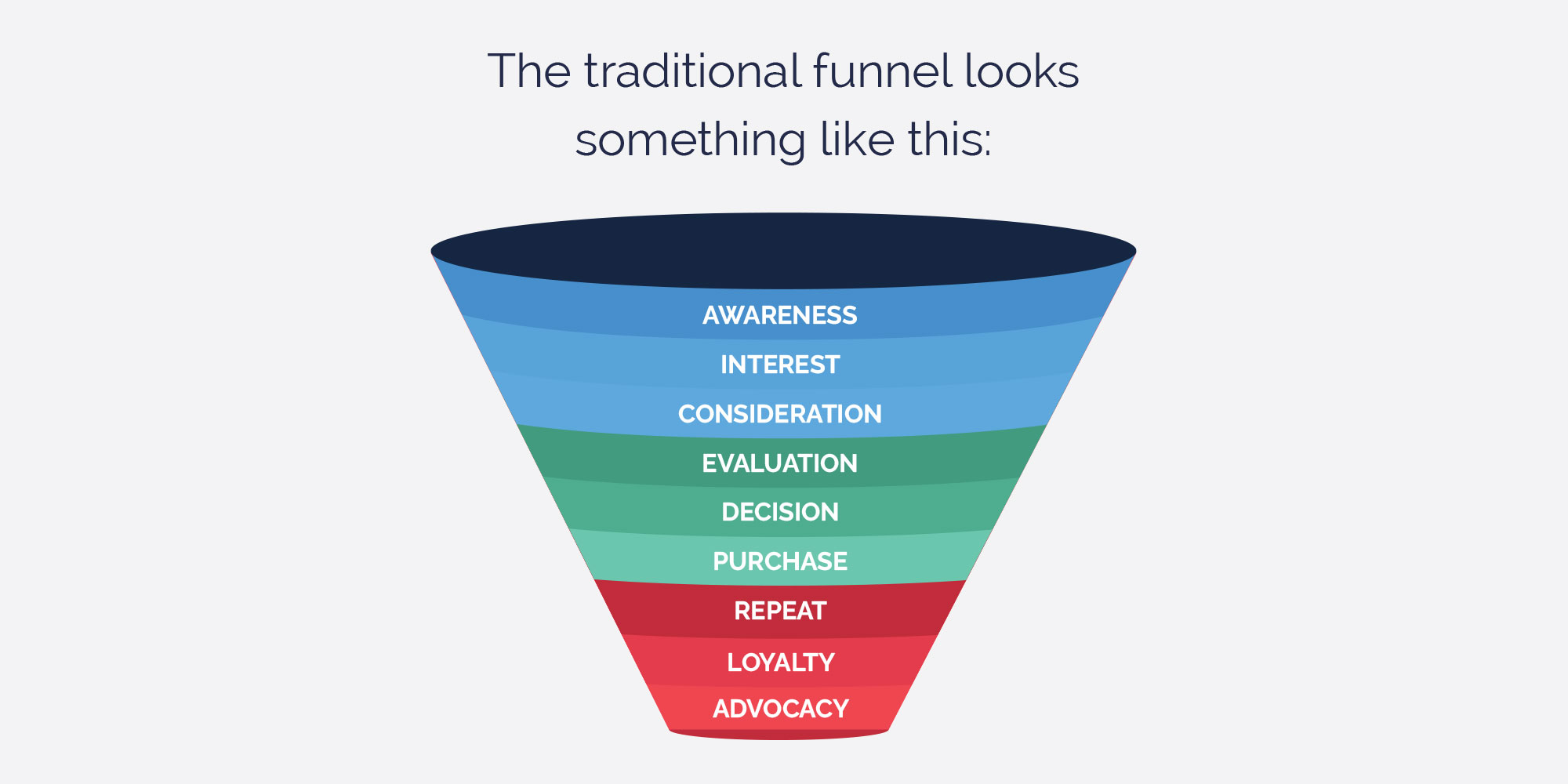 Traditional customer funnel