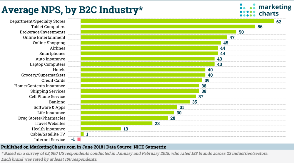 Satmetrix Average NPS by B2C Industry Graphic