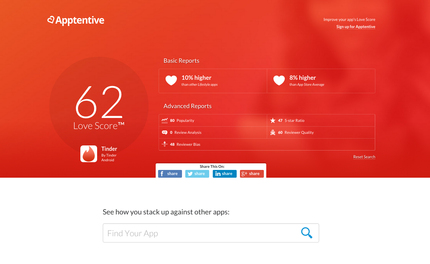 The Tinder Love Score Results show the fruit of Tinder's high engagement rates