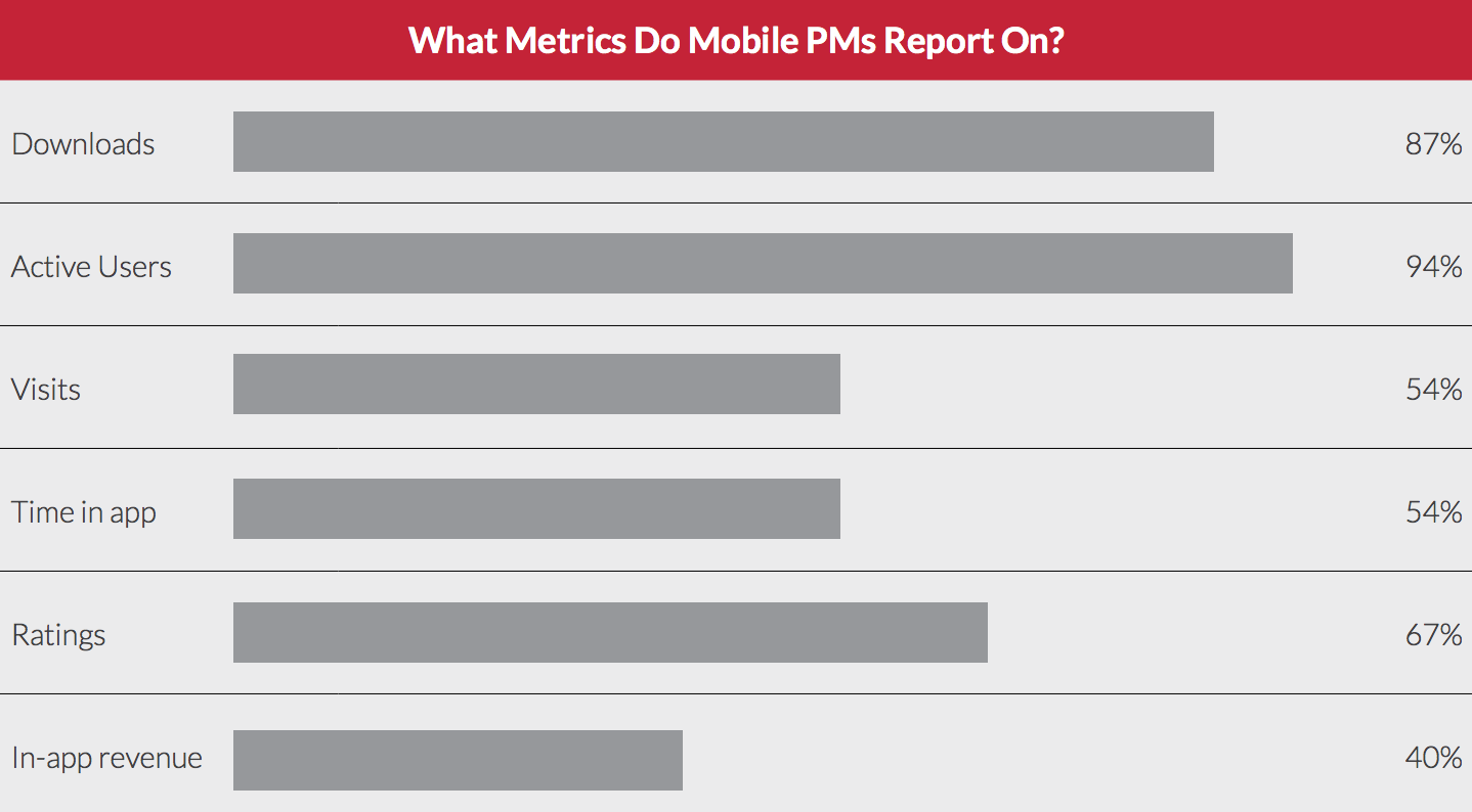 The metrics that matter most to mobile product managers