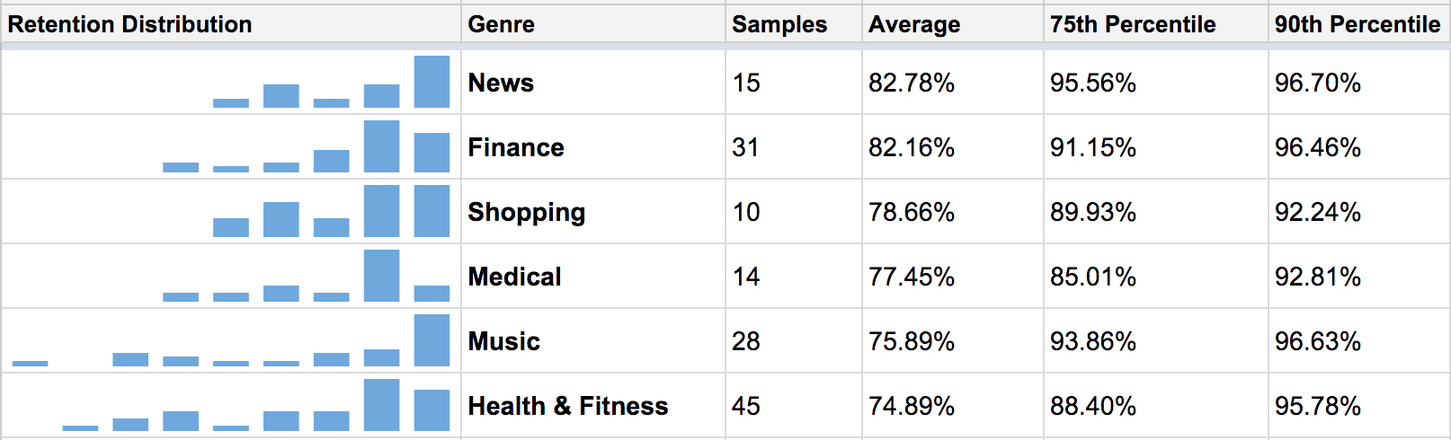 Return Retention Top Performers