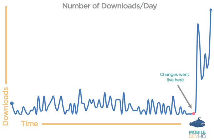 Graph showing how a successful app sees a spike in downloads after adding dominant keywords in title.