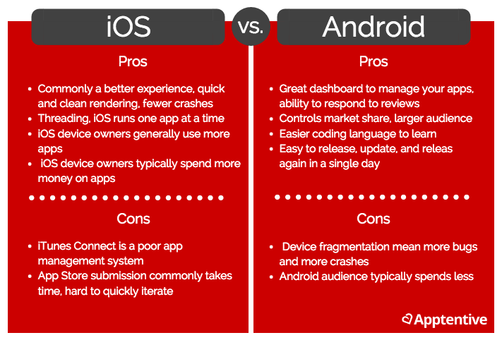 Pros and cons list of an iOS app vs Android app