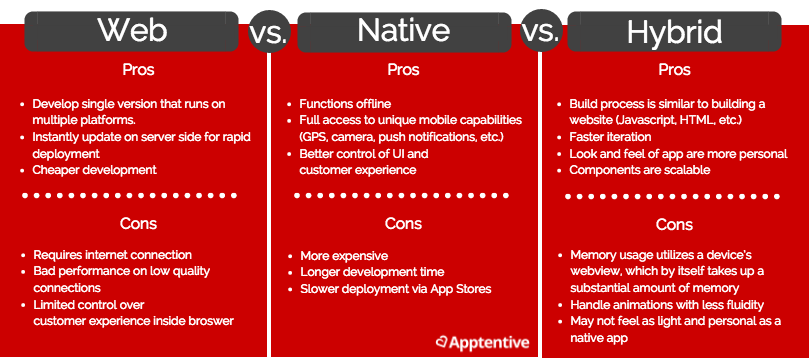 Screenshot of mobile project management decision to a web app vs native app vs hybrid app