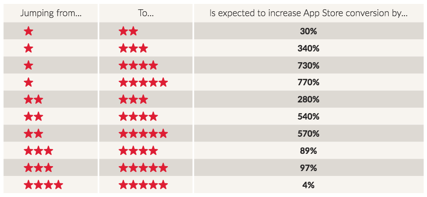 Customer Star Rating impact on expected increase app store conversions