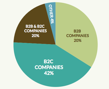 Chart of type of companies mobile product managers work for 