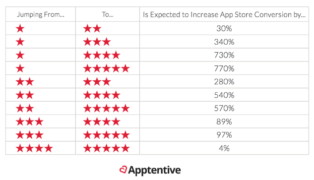 The opportunity cost of a star