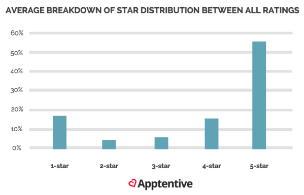 Average breakdown of star distribution between all ratings