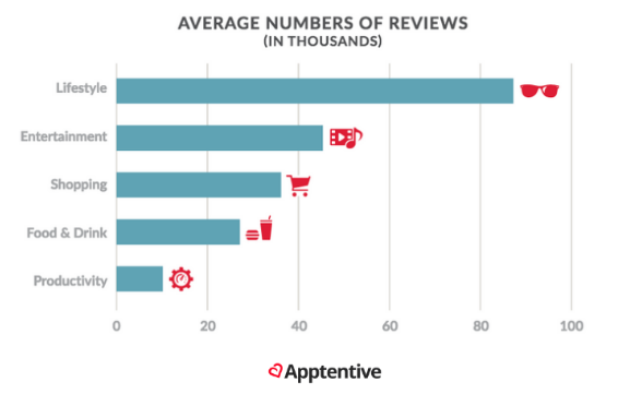 Average number of reviews