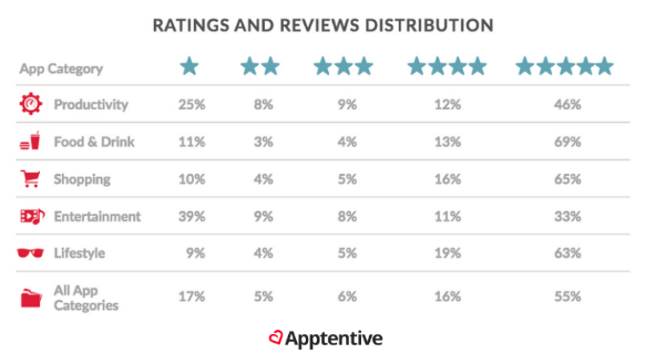 Ratings and reviews distribution