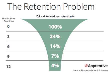 Mobile App Retention