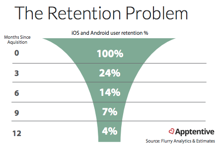 The retention problem