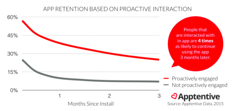 App retention based on proactive interaction