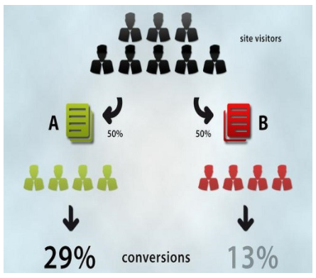 A/B testing