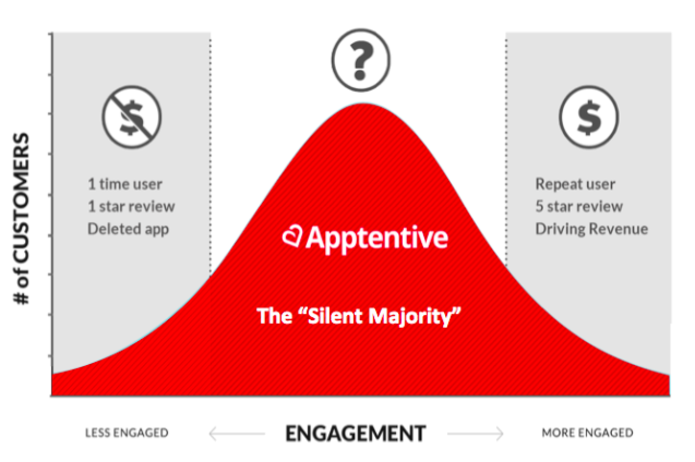 Graph titled Silent Majority with a red bell curve. The x-axis shows engagement from less engaged to more engaged. The y-axis represents number of customers. Left: 1-time users. Right: Repeat users, 5-star reviews. Central area labeled Apptentive.