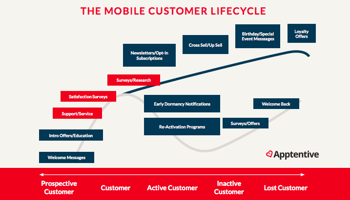 Mobile customer lifecycle management graph showing each phase of the customer lifescycle