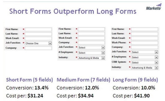 Short vs. long form performance