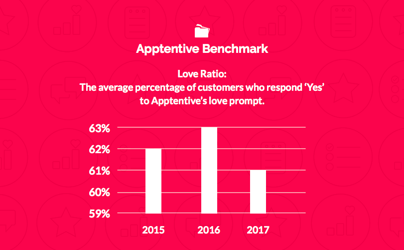 Alchemer Mobile (formerly Apptentive) benchmark: Love Ratio