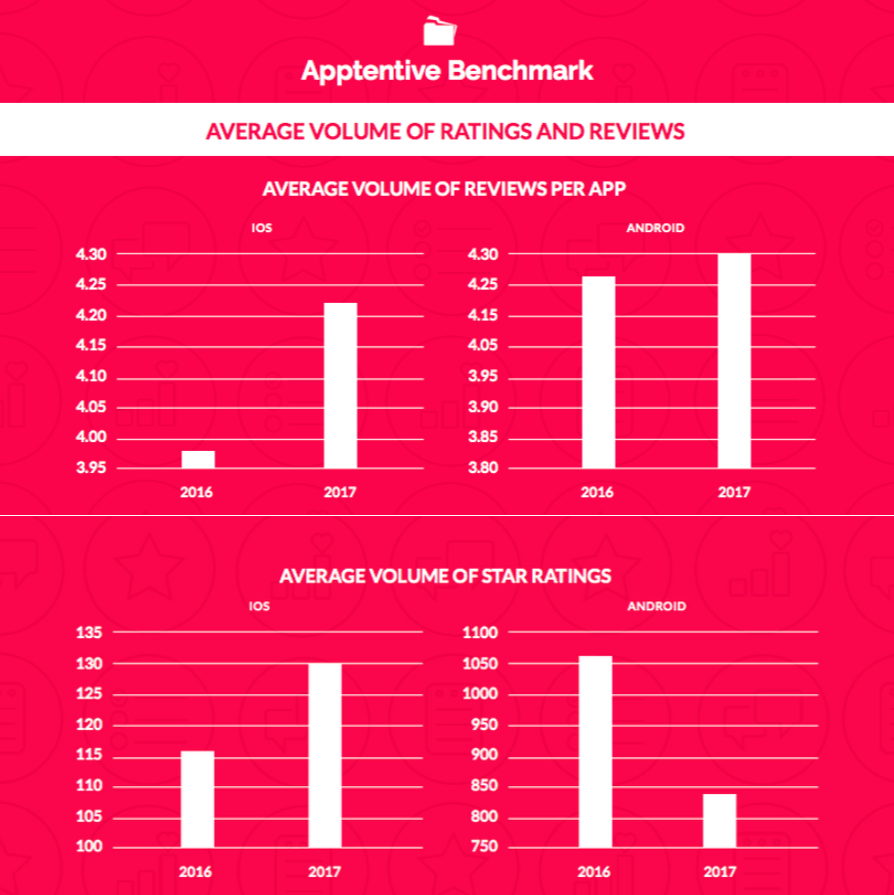 A red infographic titled Apptentive Benchmark showing bar charts for average volume of reviews and star ratings per app for iOS and Android in 2016 and 2017. All metrics increased from 2016 to 2017.