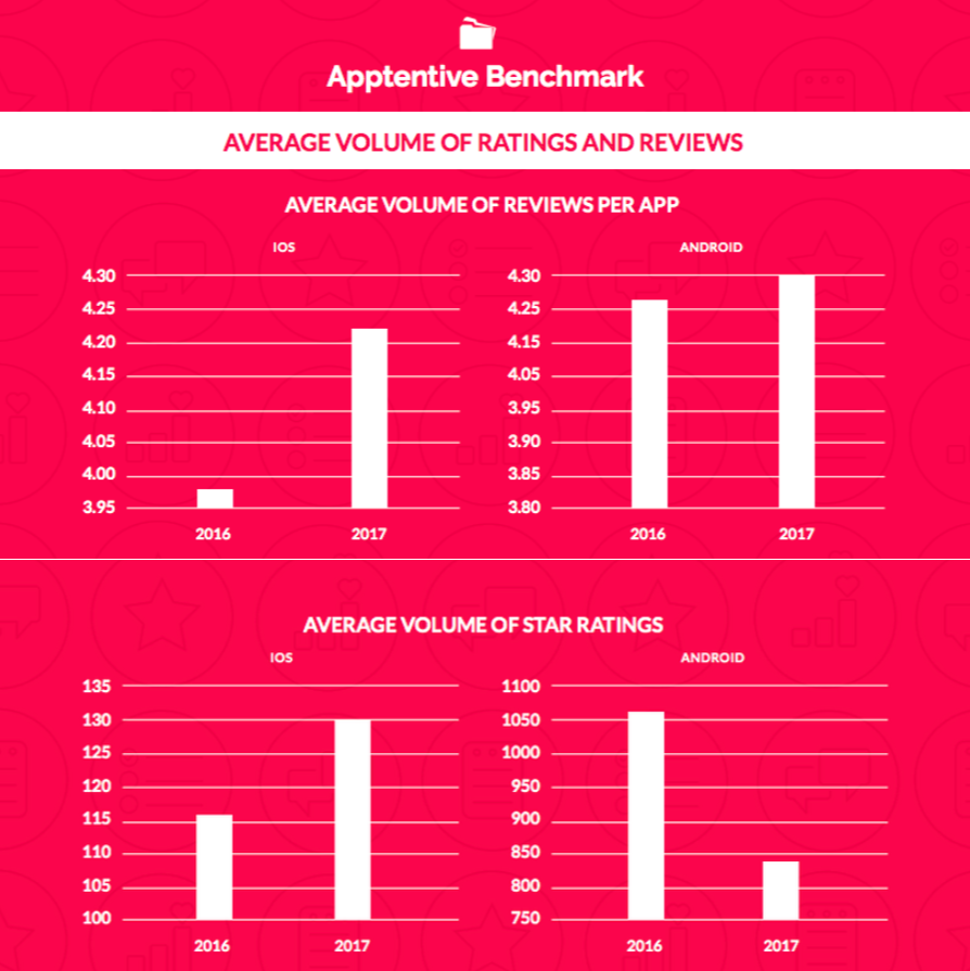 Alchemer Mobile (formerly Apptentive) benchmark: Ratings and Reviews