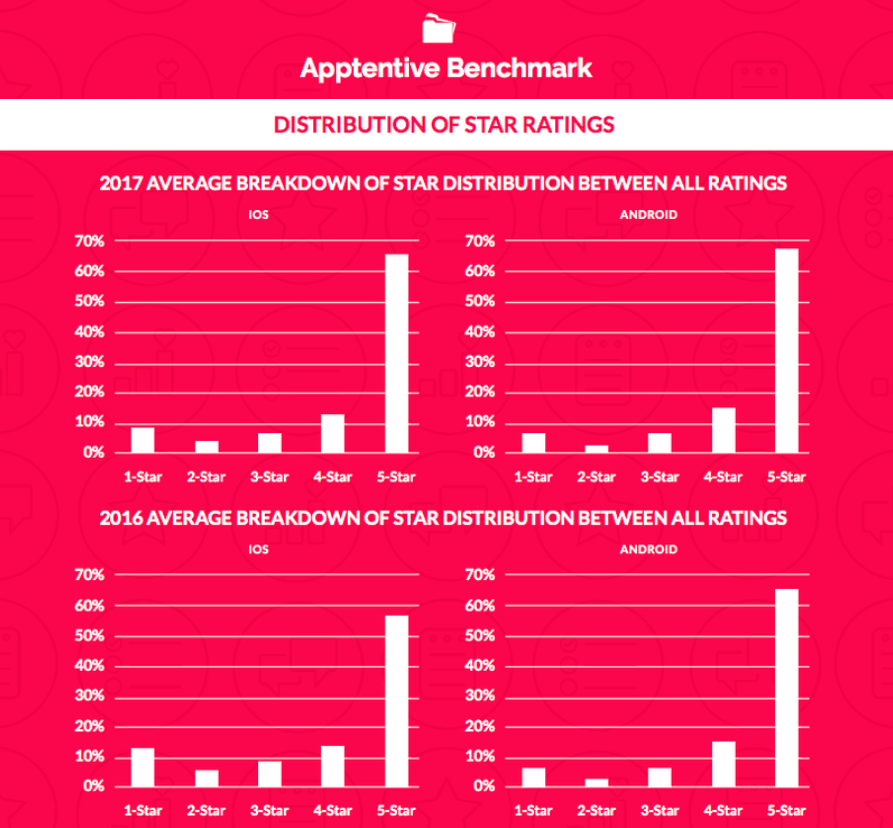 Alchemer Mobile (formerly Apptentive) benchmark: Distribution of Star Ratings