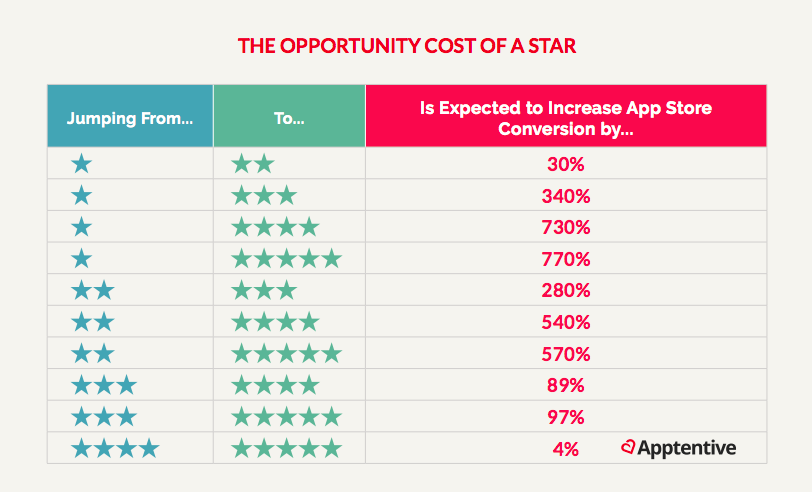 The opportunity cost of a star rating