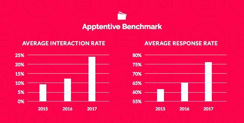 Average interaction and response rates