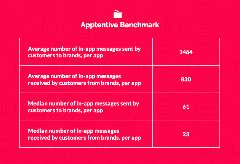 Alchemer Mobile (formerly Apptentive) messaging benchmark