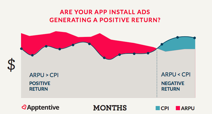 Customer lifecycle management: App install ads graph showing returns