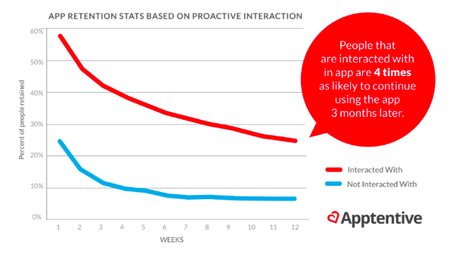 Proactive engagement