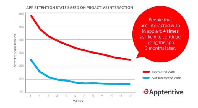 Proactive mobile customer engagement