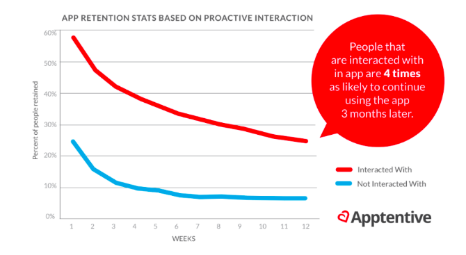 Increase retention by 400%