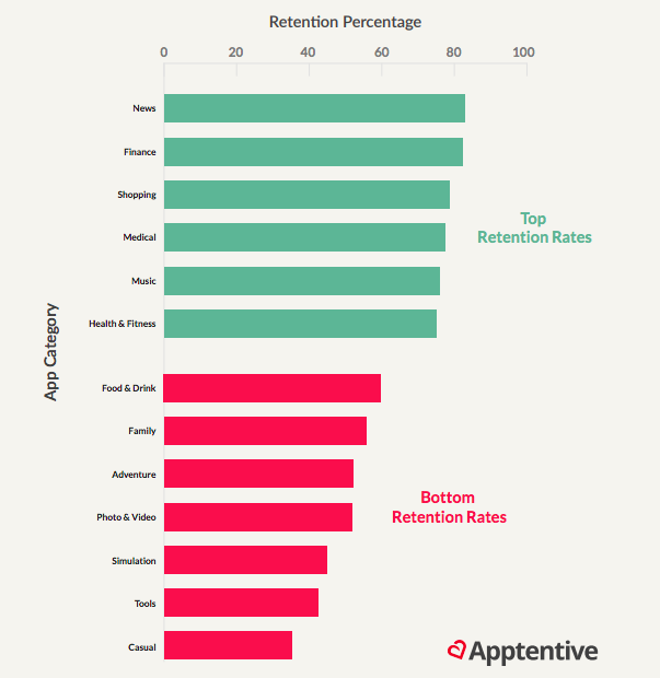 App categories for retention