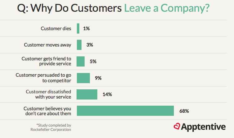 Why do customers leave a company?