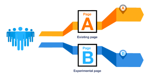 Testing customer acquisition