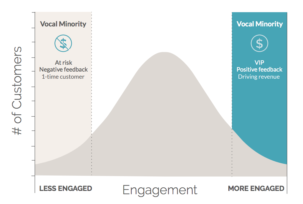 The Vocal Minority of Customer Feedback